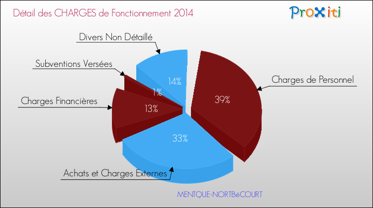 Décomposition des Charges de Fonctionnement 2014 de la commune de MENTQUE-NORTBéCOURT Charges de Fonctionnement 2014 pour la commune de MENTQUE-NORTBéCOURT