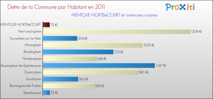 Dette par habitant de la commune en 2011 pour MENTQUE-NORTBéCOURT et les communes proches Comparaison de la dette par habitant de la commune en 2011 pour MENTQUE-NORTBéCOURT et les communes voisines