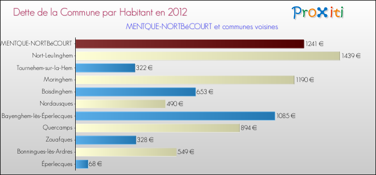 Dette par habitant de la commune en 2012 pour MENTQUE-NORTBéCOURT et les communes proches Comparaison de la dette par habitant de la commune en 2012 pour MENTQUE-NORTBéCOURT et les communes voisines