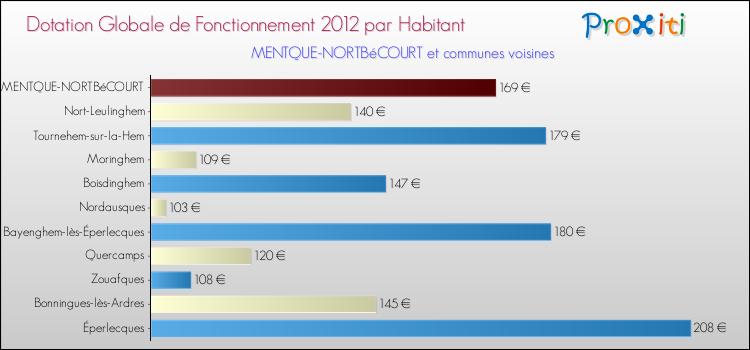 Montant des dotations globales de fonctionnement DGF par Habitant pour MENTQUE-NORTBéCOURT et les communes proches Comparaison des des dotations globales de fonctionnement DGF par habitant pour MENTQUE-NORTBéCOURT et les communes voisines