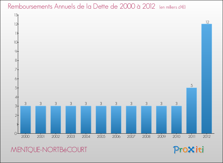 Evolution de l'annuité de la dette pour la commune de MENTQUE-NORTBéCOURT de 2000 à 2012 Annuités de la dette pour MENTQUE-NORTBéCOURT de 2000 à 2012