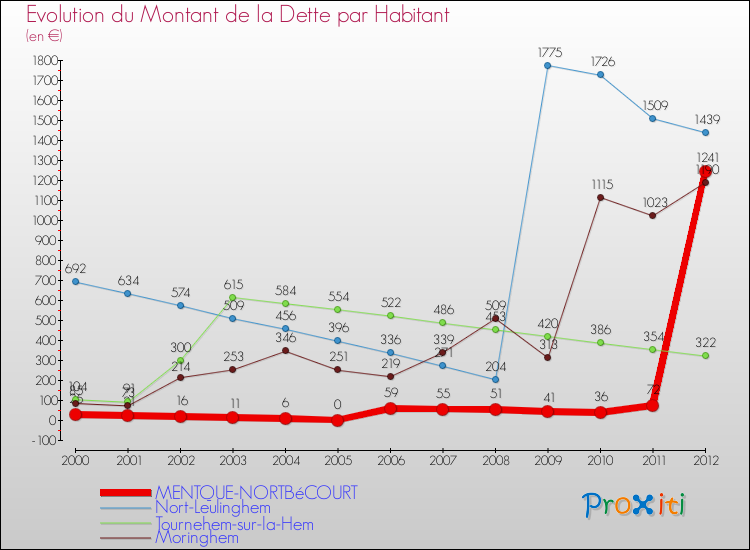 Evolution de la dette par habitant pour la commune de MENTQUE-NORTBéCOURT et les communes proches de 2000 à 2012 Comparaison de la dette par habitant pour MENTQUE-NORTBéCOURT et les communes voisines de 2000 à 2012