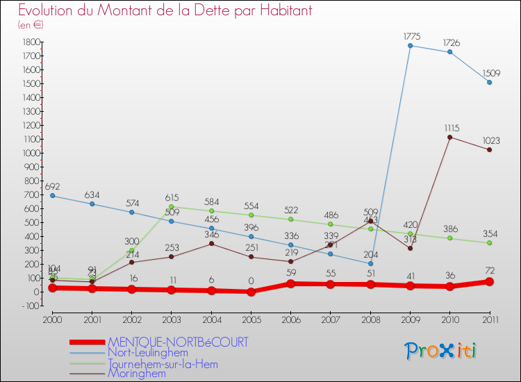 Evolution de la dette par habitant pour la commune de MENTQUE-NORTBéCOURT et les communes proches Comparaison de la dette par habitant pour MENTQUE-NORTBéCOURT et les communes voisines