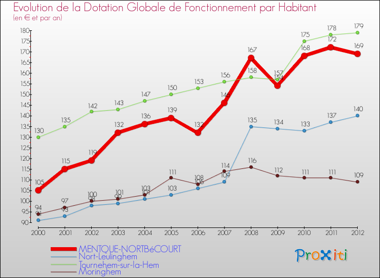 Evolution et montant de la dotation globale de fonctionnement par Habitant pour MENTQUE-NORTBéCOURT et les communes proches Comparaison des dotations globales de fonctionnement par habitant pour MENTQUE-NORTBéCOURT et les communes voisines
