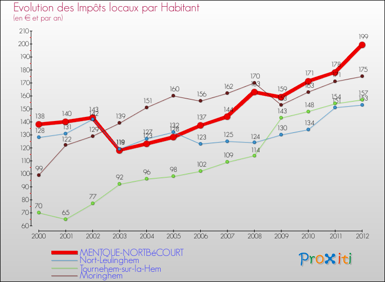 Evolution et montant des impôts locaux par Habitant pour MENTQUE-NORTBéCOURT et les communes proches Comparaison des impôts locaux par habitant pour MENTQUE-NORTBéCOURT et les communes voisines