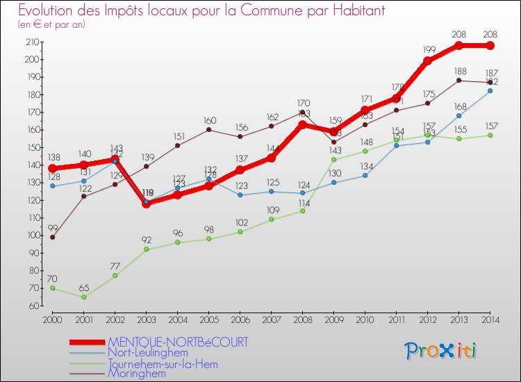 Evolution et montant des impôts locaux par Habitant pour MENTQUE-NORTBéCOURT et les communes proches de 2000 à 2014 Comparaison des impôts locaux par habitant pour MENTQUE-NORTBéCOURT et les communes voisines de 2000 à 2014
