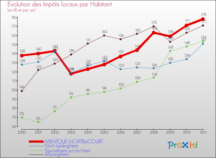 Evolution et montant des impôts locaux par Habitant pour MENTQUE-NORTBéCOURT et les communes proches Comparaison des impôts locaux par habitant pour MENTQUE-NORTBéCOURT et les communes voisines