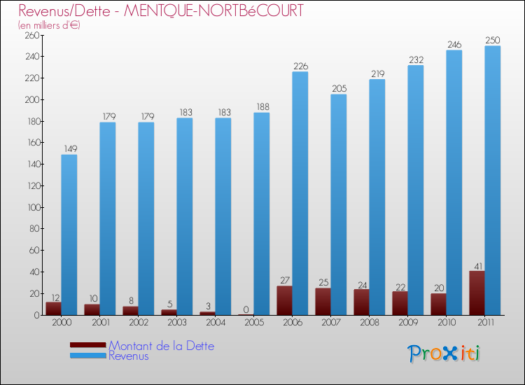 Evolution comparée de la dette et des revenus pour la commune de MENTQUE-NORTBéCOURT de 2000 à 2011 Comparaison de la dette et des revenus pour MENTQUE-NORTBéCOURT de 2000 à 2011