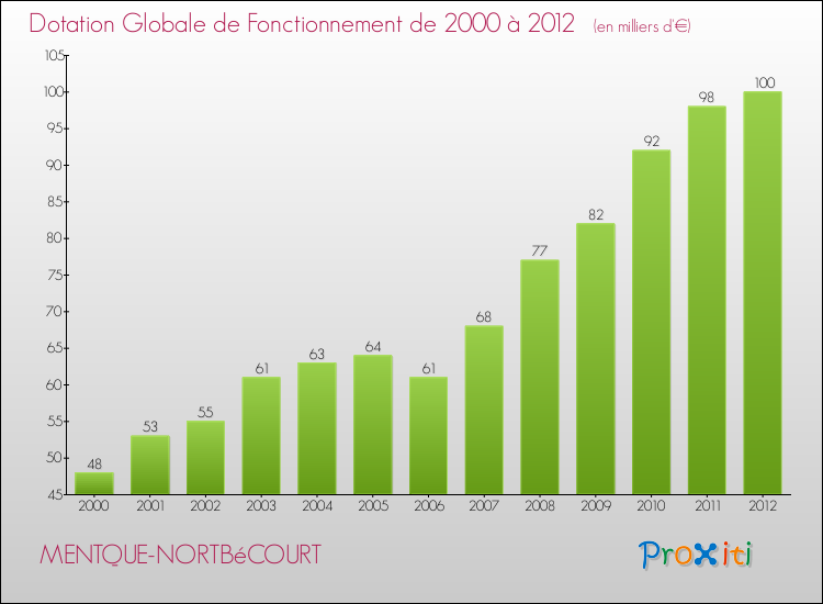 Evolution du montant de la Dotation Globale de Fonctionnement pour la commune de MENTQUE-NORTBéCOURT de 2000 à 2012 Evolution du montant de la Dotation Globale de Fonctionnement pour MENTQUE-NORTBéCOURT de 2000 à 2012