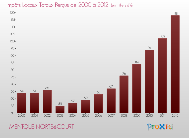 Evolution des Impôts Locaux pour la commune de MENTQUE-NORTBéCOURT de 2000 à 2012 Evolution des Impôts Locaux pour MENTQUE-NORTBéCOURT de 2000 à 2012