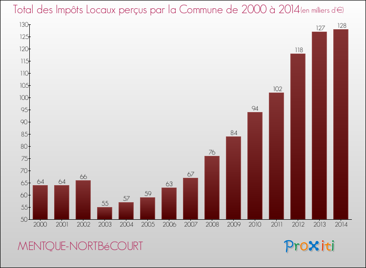 Evolution des Impôts Locaux pour la commune de MENTQUE-NORTBéCOURT de 2000 à 2014 Evolution des Impôts Locaux pour MENTQUE-NORTBéCOURT de 2000 à 2014