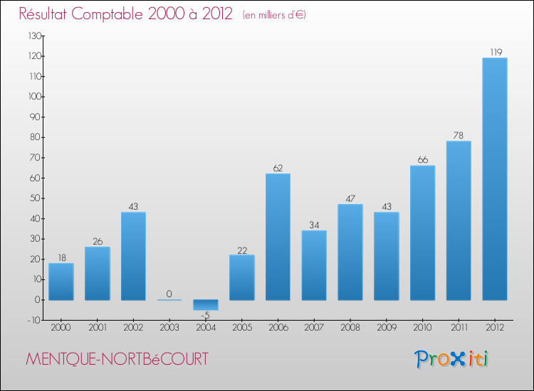 Evolution du résultat comptable pour la commune de MENTQUE-NORTBéCOURT de 2000 à 2012 Evolution du résultat comptable pour MENTQUE-NORTBéCOURT de 2000 à 2012