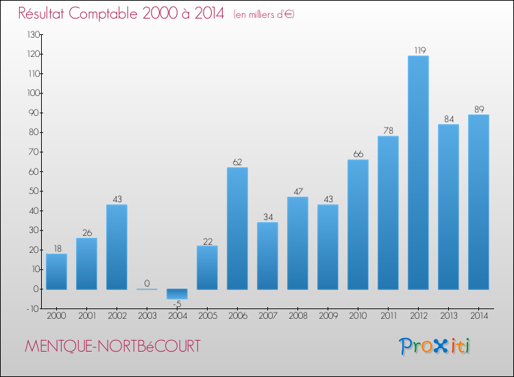 Evolution du résultat comptable pour la commune de MENTQUE-NORTBéCOURT de 2000 à 2014 Evolution du résultat comptable pour MENTQUE-NORTBéCOURT de 2000 à 2014