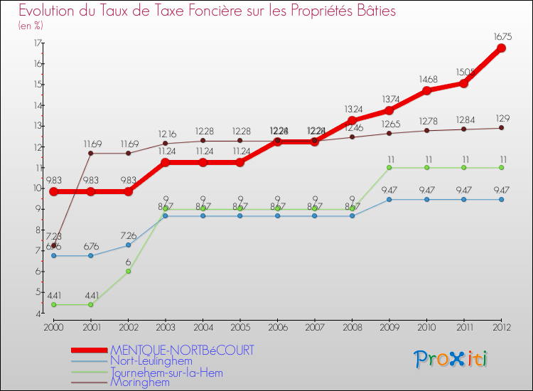 Evolution du taux de la taxe foncière sur le bati pour MENTQUE-NORTBéCOURT et les communes proches de 2000 à 2012 Comparaison des taux de taxe foncière sur le bati pour MENTQUE-NORTBéCOURT et les communes voisines de 2000 à 2012