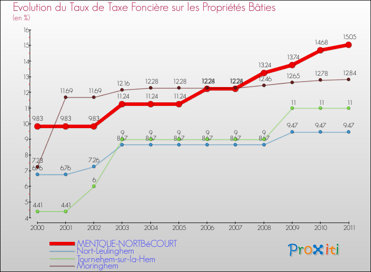 Evolution du taux de la taxe foncière sur le bati pour MENTQUE-NORTBéCOURT et les communes proches Comparaison des taux de taxe foncière sur le bati pour MENTQUE-NORTBéCOURT et les communes voisines