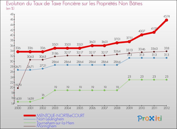 Evolution du taux de la taxe foncière sur les immeubles et terrains non batis pour MENTQUE-NORTBéCOURT et les communes proches de 2000 à 2012 Comparaison des taux de la taxe foncière sur les immeubles et terrains non batis pour MENTQUE-NORTBéCOURT et les communes voisines de 2000 à 2012