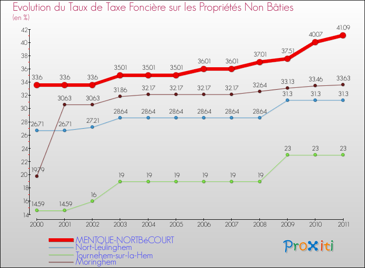Evolution du taux de la taxe foncière sur les immeubles et terrains non batis pour MENTQUE-NORTBéCOURT et les communes proches Comparaison des taux de la taxe foncière sur les immeubles et terrains non batis pour MENTQUE-NORTBéCOURT et les communes voisines