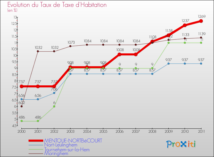 Evolution du taux de la taxe d'habitation pour MENTQUE-NORTBéCOURT et les communes proches Comparaison des taux de la taxe d'habitation pour MENTQUE-NORTBéCOURT et les communes voisines