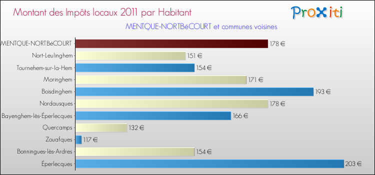 Montant des impôts locaux par Habitant pour MENTQUE-NORTBéCOURT et les communes proches Comparaison des impôts locaux par habitant pour MENTQUE-NORTBéCOURT et les communes voisines