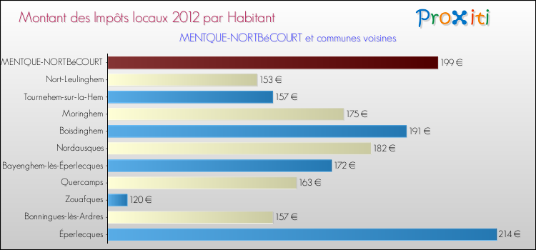 Montant des impôts locaux par Habitant pour MENTQUE-NORTBéCOURT et les communes proches Comparaison des impôts locaux par habitant pour MENTQUE-NORTBéCOURT et les communes voisines