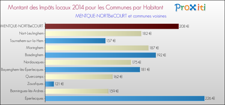 Montant des impôts locaux par Habitant pour MENTQUE-NORTBéCOURT et les communes proches en 2014 Comparaison des impôts locaux par habitant pour MENTQUE-NORTBéCOURT et les communes voisines en 2014