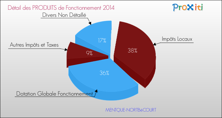 Décomposition du Budget de Fonctionnement 2014 de la commune de MENTQUE-NORTBéCOURT Budget de Fonctionnement 2014 pour la commune de MENTQUE-NORTBéCOURT