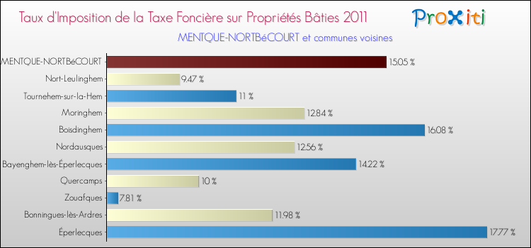 Taux d'imposition de la taxe foncière sur le bati 2011 pour MENTQUE-NORTBéCOURT et les communes proches Comparaison des taux d'imposition de la taxe foncière sur le bati 2011 pour MENTQUE-NORTBéCOURT et les communes voisines