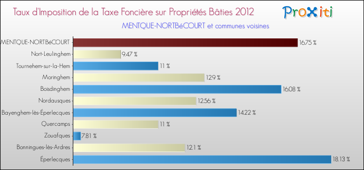 Taux d'imposition de la taxe foncière sur le bati 2012 pour MENTQUE-NORTBéCOURT et les communes proches Comparaison des taux d'imposition de la taxe foncière sur le bati 2012 pour MENTQUE-NORTBéCOURT et les communes voisines