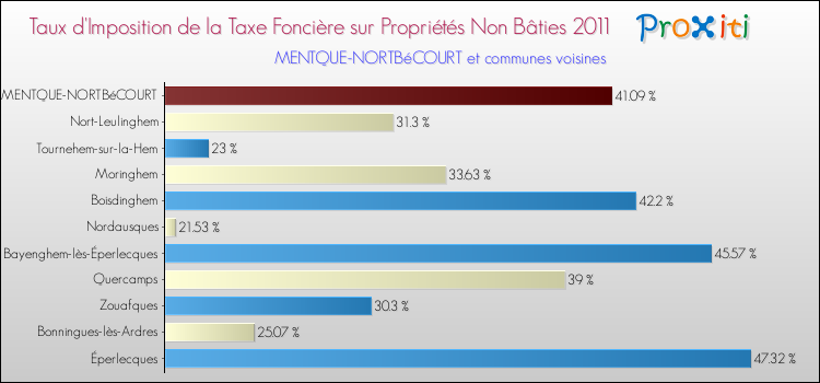 Taux d'imposition de la taxe foncière sur les immeubles et terrains non batis 2011 pour MENTQUE-NORTBéCOURT et les communes proches Comparaison des taux d'imposition de la taxe foncière sur les immeubles et terrains non batis 2011 pour MENTQUE-NORTBéCOURT et les communes voisines