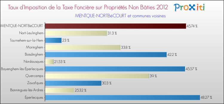 Taux d'imposition de la taxe foncière sur les immeubles et terrains non batis 2012 pour MENTQUE-NORTBéCOURT et les communes proches Comparaison des taux d'imposition de la taxe foncière sur les immeubles et terrains non batis 2012 pour MENTQUE-NORTBéCOURT et les communes voisines
