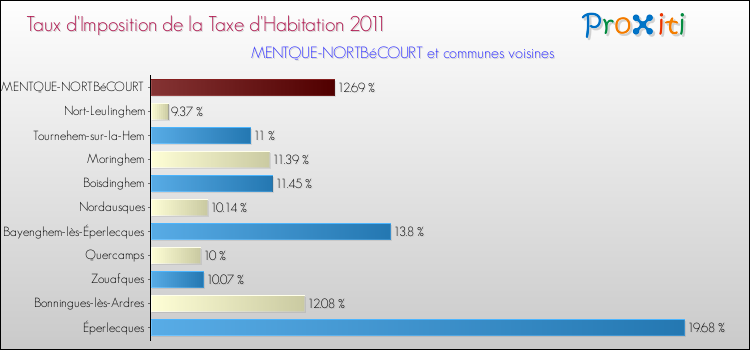 Taux d'imposition de la taxe d'habitation 2011 pour MENTQUE-NORTBéCOURT et les communes proches Comparaison des taux d'imposition de la taxe d'habitation 2011 pour MENTQUE-NORTBéCOURT et les communes voisines