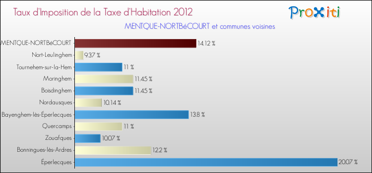 Taux d'imposition de la taxe d'habitation 2012 pour MENTQUE-NORTBéCOURT et les communes proches Comparaison des taux d'imposition de la taxe d'habitation 2012 pour MENTQUE-NORTBéCOURT et les communes voisines