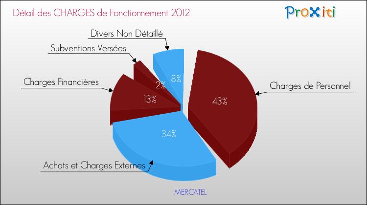 Décomposition des Charges de Fonctionnement 2012 de la commune de MERCATEL Charges de Fonctionnement 2012 pour la commune de MERCATEL