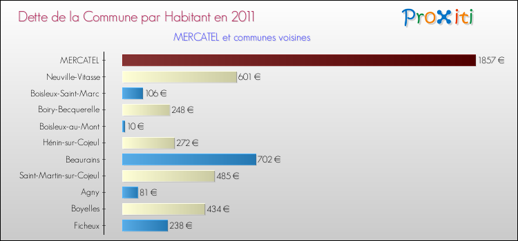 Dette par habitant de la commune en 2011 pour MERCATEL et les communes proches Comparaison de la dette par habitant de la commune en 2011 pour MERCATEL et les communes voisines