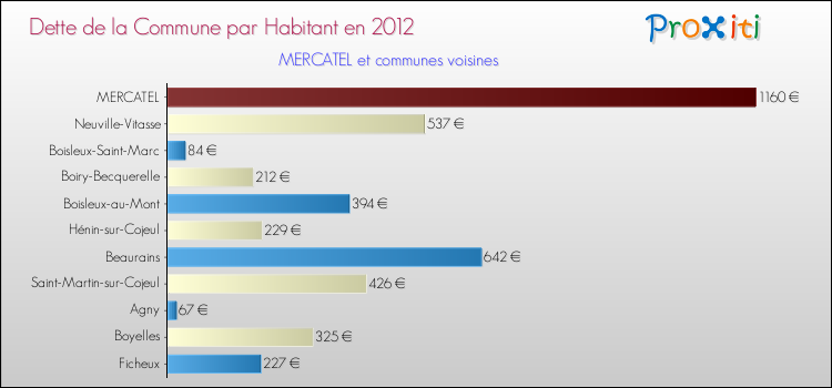 Dette par habitant de la commune en 2012 pour MERCATEL et les communes proches Comparaison de la dette par habitant de la commune en 2012 pour MERCATEL et les communes voisines