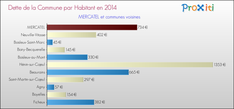 Dette par habitant de la commune en 2014 pour MERCATEL et les communes proches Comparaison de la dette par habitant de la commune en 2014 pour MERCATEL et les communes voisines