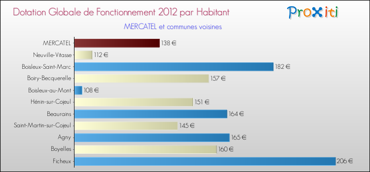 Montant des dotations globales de fonctionnement DGF par Habitant pour MERCATEL et les communes proches Comparaison des des dotations globales de fonctionnement DGF par habitant pour MERCATEL et les communes voisines