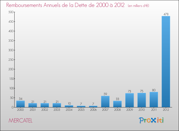 Evolution de l'annuité de la dette pour la commune de MERCATEL de 2000 à 2012 Annuités de la dette pour MERCATEL de 2000 à 2012