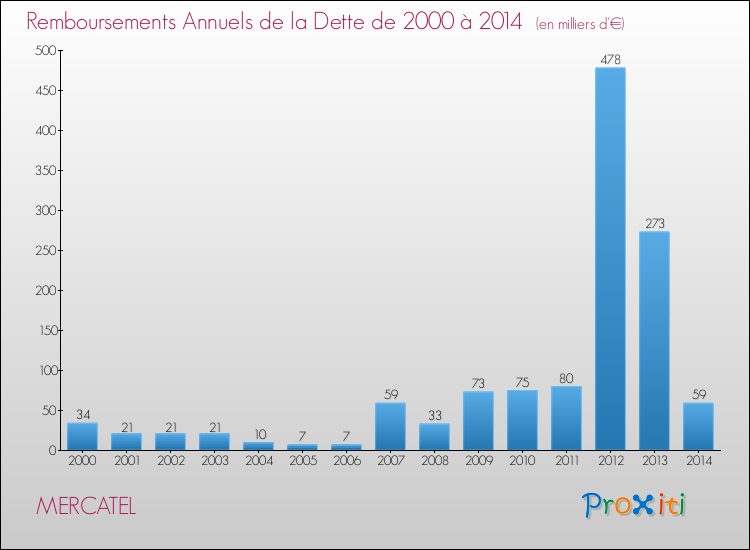 Evolution de l'annuité de la dette pour la commune de MERCATEL de 2000 à 2014 Annuités de la dette pour MERCATEL de 2000 à 2014