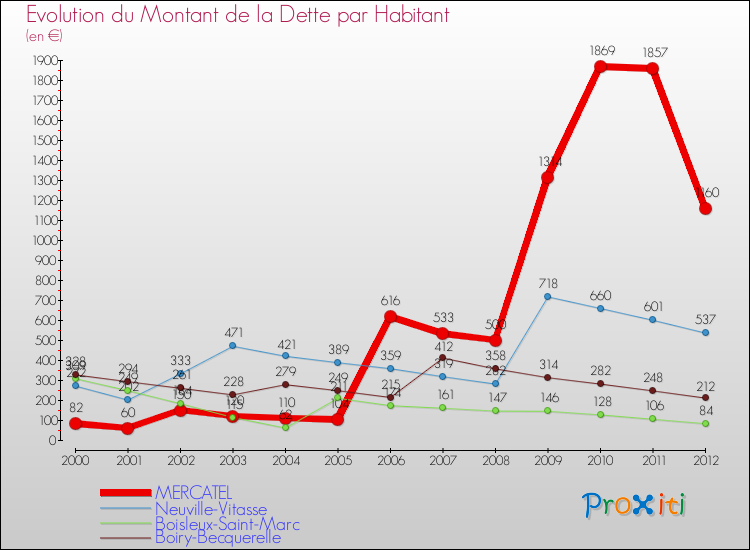 Evolution de la dette par habitant pour la commune de MERCATEL et les communes proches de 2000 à 2012 Comparaison de la dette par habitant pour MERCATEL et les communes voisines de 2000 à 2012