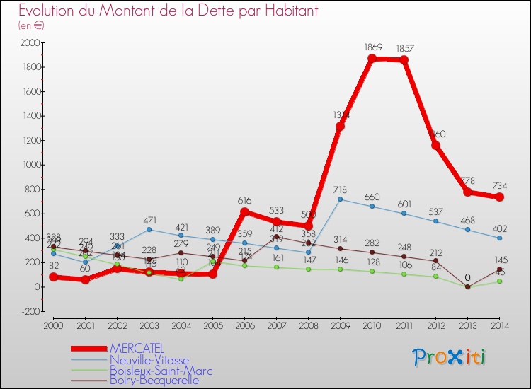 Evolution de la dette par habitant pour la commune de MERCATEL et les communes proches de 2000 à 2014 Comparaison de la dette par habitant pour MERCATEL et les communes voisines de 2000 à 2014