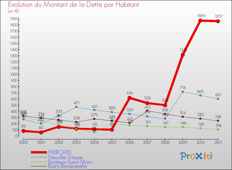 Evolution de la dette par habitant pour la commune de MERCATEL et les communes proches Comparaison de la dette par habitant pour MERCATEL et les communes voisines