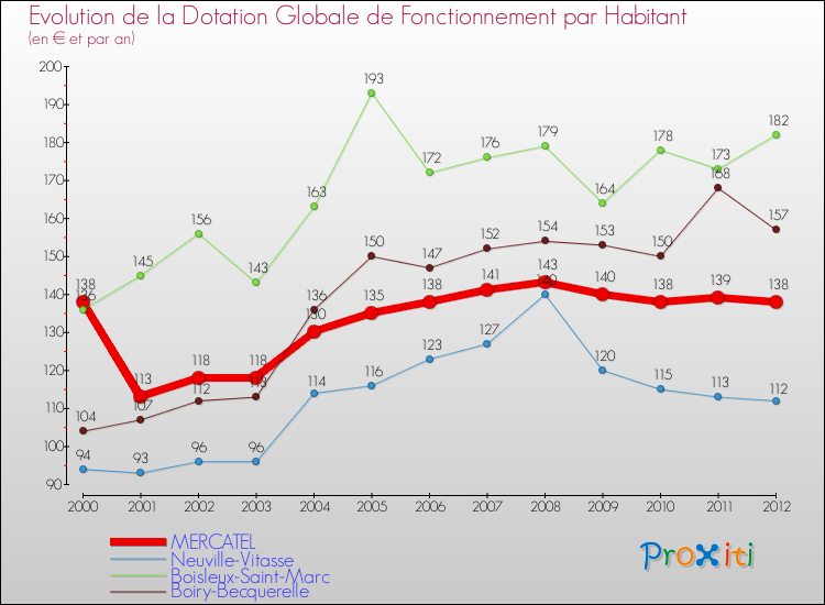 Evolution et montant de la dotation globale de fonctionnement par Habitant pour MERCATEL et les communes proches Comparaison des dotations globales de fonctionnement par habitant pour MERCATEL et les communes voisines