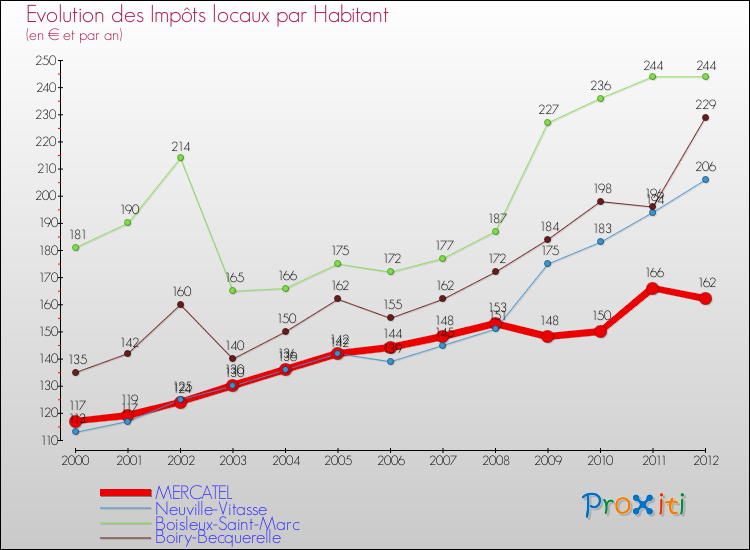 Evolution et montant des impôts locaux par Habitant pour MERCATEL et les communes proches Comparaison des impôts locaux par habitant pour MERCATEL et les communes voisines