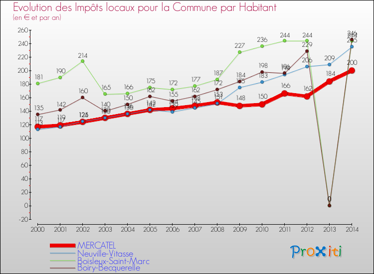 Evolution et montant des impôts locaux par Habitant pour MERCATEL et les communes proches de 2000 à 2014 Comparaison des impôts locaux par habitant pour MERCATEL et les communes voisines de 2000 à 2014