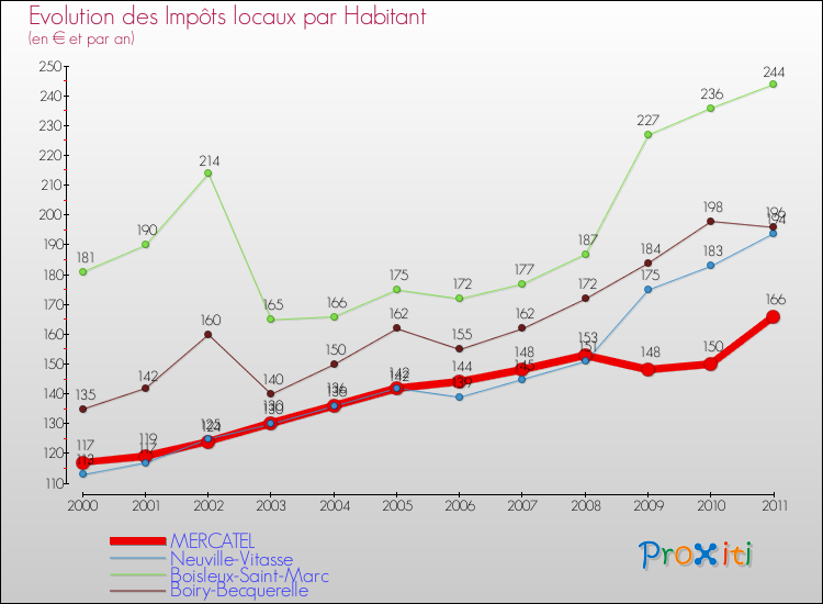 Evolution et montant des impôts locaux par Habitant pour MERCATEL et les communes proches Comparaison des impôts locaux par habitant pour MERCATEL et les communes voisines