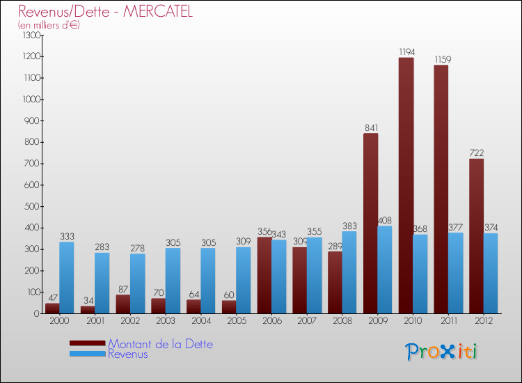 Evolution comparée de la dette et des revenus pour la commune de MERCATEL de 2000 à 2012 Comparaison de la dette et des revenus pour MERCATEL de 2000 à 2012