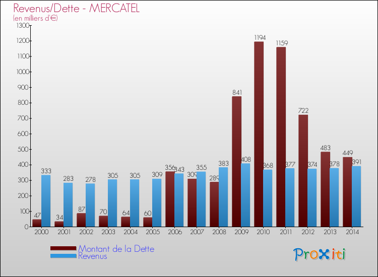 Evolution comparée de la dette et des revenus pour la commune de MERCATEL de 2000 à 2014 Comparaison de la dette et des revenus pour MERCATEL de 2000 à 2014