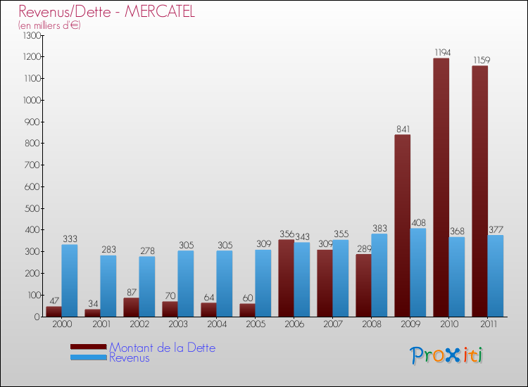 Evolution comparée de la dette et des revenus pour la commune de MERCATEL de 2000 à 2011 Comparaison de la dette et des revenus pour MERCATEL de 2000 à 2011