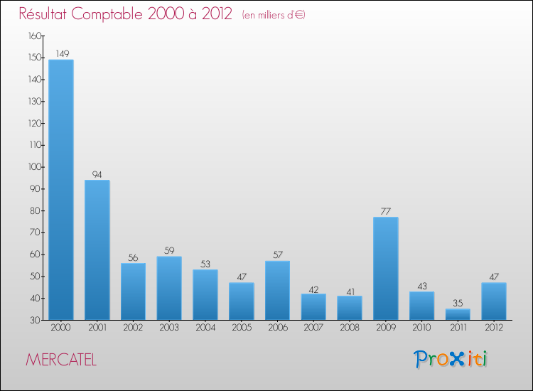 Evolution du résultat comptable pour la commune de MERCATEL de 2000 à 2012 Evolution du résultat comptable pour MERCATEL de 2000 à 2012